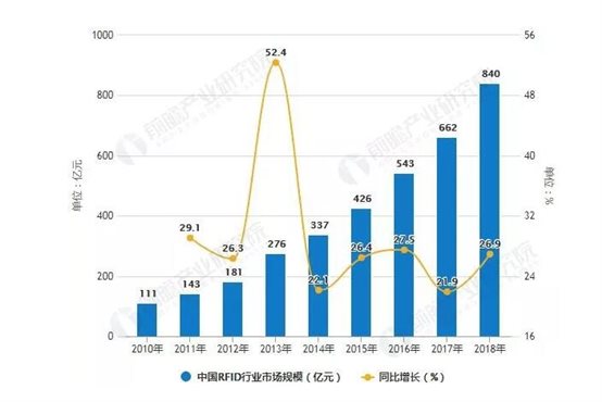 高頻RFID占據(jù)主導(dǎo)，超高頻需求上升