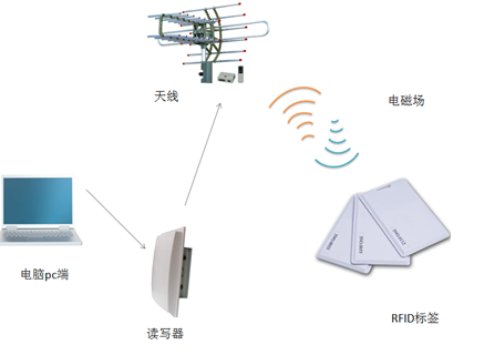 RFID應(yīng)用的這些優(yōu)點,你都了解嗎？