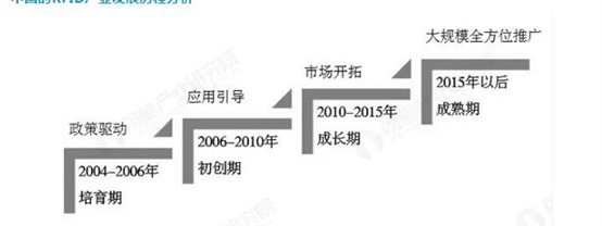 中國(guó)的RFID產(chǎn)業(yè)發(fā)展歷程分析   