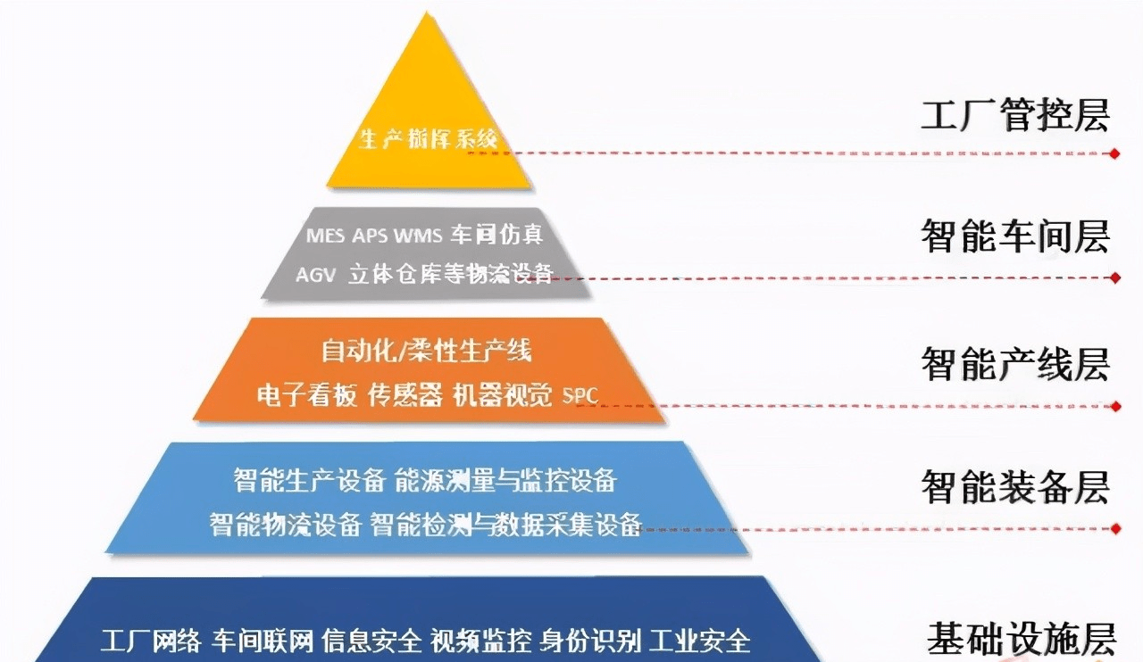 聚焦 | 制造業(yè)如何搭建智能工廠？